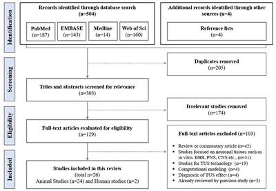 Effect of Low Intensity Transcranial Ultrasound Stimulation on Neuromodulation in Animals and Humans: An Updated Systematic Review